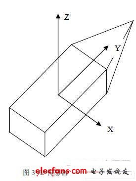 X、Y、Z軸定義為右手坐標(biāo)系統(tǒng)