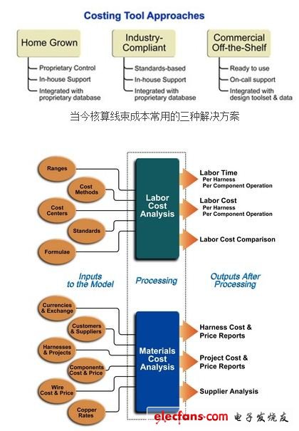 多個輸入項構成了包含勞動力和材料變量的報告的基礎。每項必須是正確的當前數據，以確保可行的成本核算結果