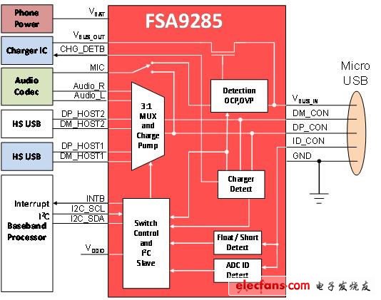 用于連接、保護(hù)和檢測(cè)的移動(dòng)IC（電子工程專輯）