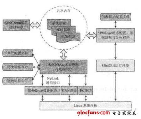 圖4 SJ-90B軟件結構圖