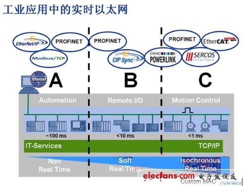 工業應用中常見的三類實時以太網（來源 Altera）