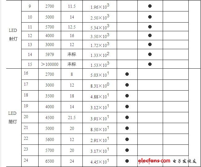 LED照明產品藍光危害的檢測分析和富藍化的分析及建議