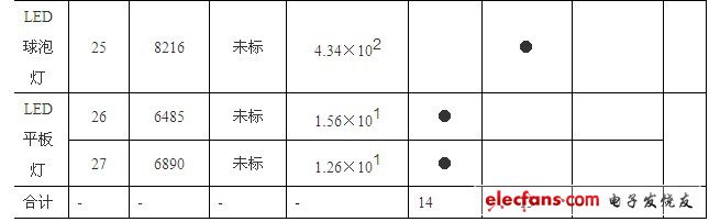 LED照明產品藍光危害的檢測分析和富藍化的分析及建議