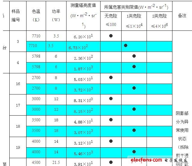 LED照明產品藍光危害的檢測分析和富藍化的分析及建議