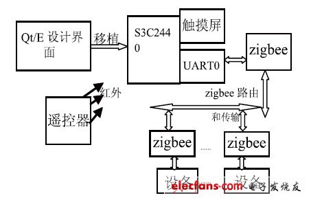 圖1 智能家居設(shè)計結(jié)構(gòu)框圖