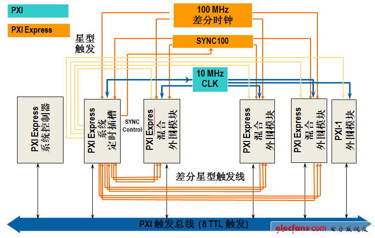 PXI及PXI Express機箱為模塊化系統集成提供了最佳的定時和同步性能