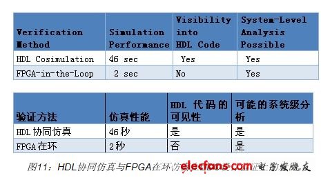 圖11對比了HDL協同仿真和FPGA在環仿真這兩種用于DDC設計的驗證方法