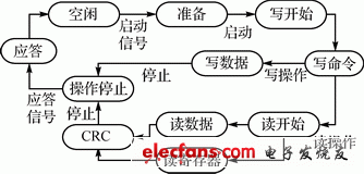 圖2 狀態機