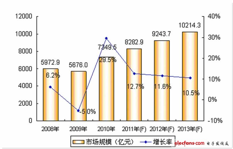 IC設計業“十二五”有望達到千億元