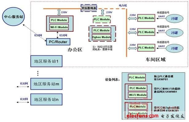 在電表、隔離變壓器和多個相電中傳輸需要增加1-2中繼節(jié)點，以保證數(shù)據(jù)可靠傳輸