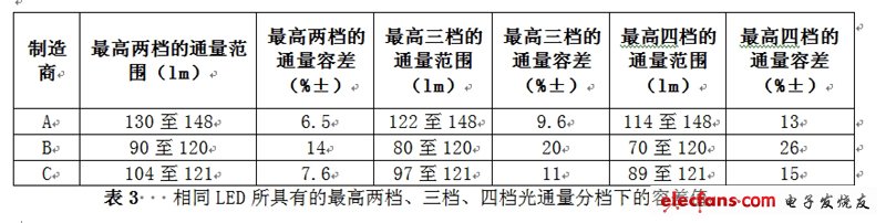相同LED所具有的最高兩檔、三檔、四檔光通量分檔下的容差值