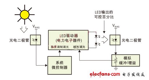 PWM（脈寬調制）用于日/夜控制，線性控制用于光輸出