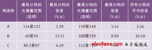 世界三大頂級(jí)電力光電半導(dǎo)體制造商的高端冷白光LED在350 mA和25？C下的光通量分檔結(jié)果