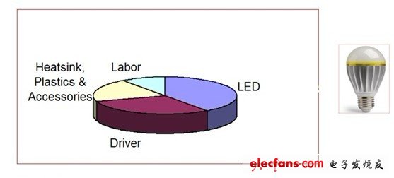 LED光源和驅動的成本占整個LED燈泡成本的第一和第二位