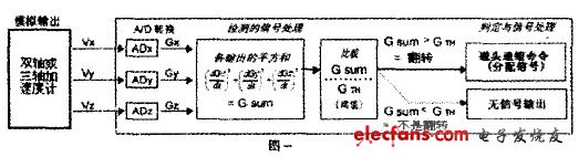 利用加速度計(jì)監(jiān)控筆記本摔落的算法