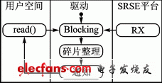 PCIE驅動中的數據接收