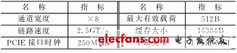 PCIE核主要配置參數