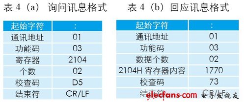 詢問、回應訊息格式