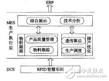 圖1 MES架構圖