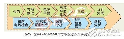 如何快速解決PCB設計EMI問題