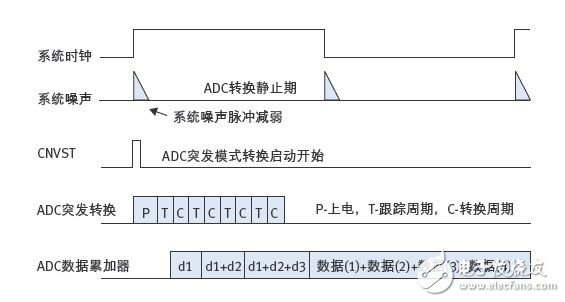 圖3：ADC突發(fā)模式，在單個(gè)系統(tǒng)時(shí)鐘循環(huán)下實(shí)現(xiàn)4個(gè)數(shù)據(jù)累加。.jpg