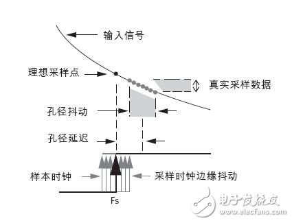 圖2：孔徑抖動(dòng)和延遲。.jpg