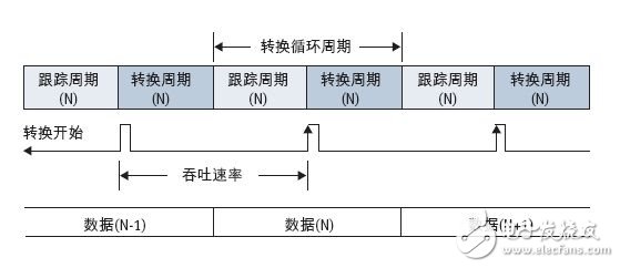 圖1：ADC轉換循環。.jpg