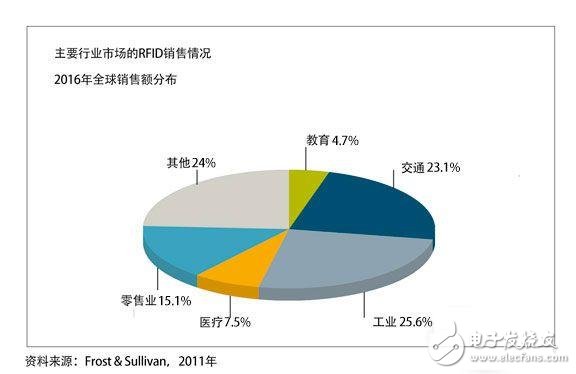 主要行業(yè)市場(chǎng)的RFID銷(xiāo)售情況