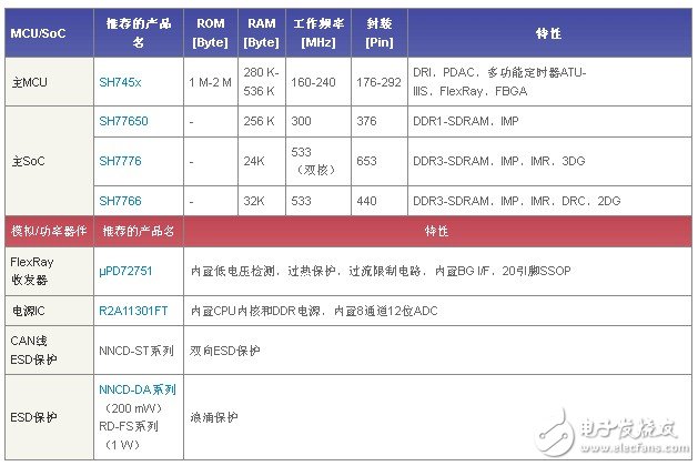 所推薦的瑞薩產品