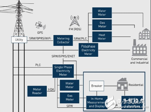 Silicon Labs為智能電表和其他智能能源應(yīng)用提供種類豐富的混合信號IC產(chǎn)品，新推的Si4438 EZRadioPRO收發(fā)器，用于計量通信子系統(tǒng)