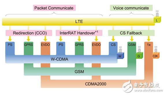 用于評估多模 LTE 智能手機的模擬環境簡易配置