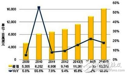 2009~2015年全球高亮度LED市場(chǎng)規(guī)模變化及預(yù)測(cè)