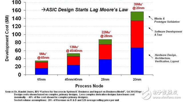 根據上圖分析可知，從20nm - 65nm工藝節點上，ASIC研發成本飆升令人咋舌