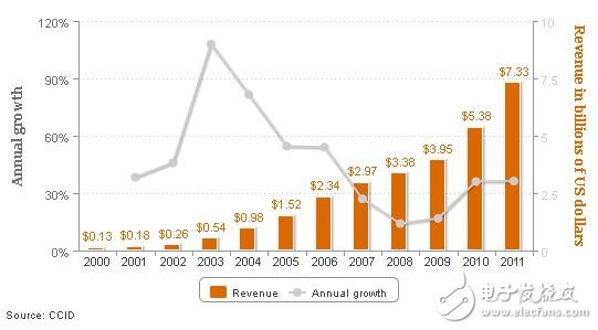 《國際電子商情》普華永道 2000-2011年中國IC設計高速增長