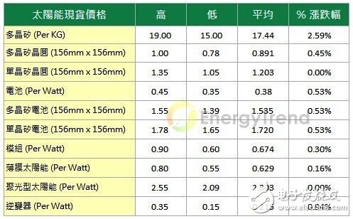 EnergyTrend最新太陽能市場價格調(diào)查(20130314)