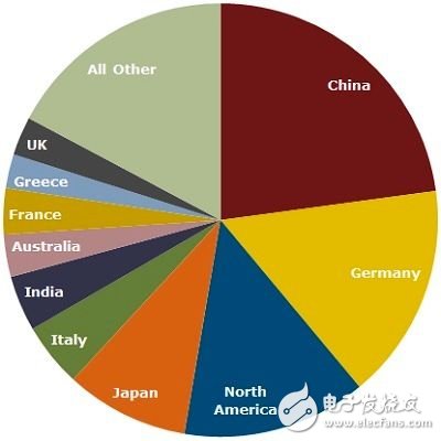 2013年各國(guó)家(區(qū)域)太陽(yáng)能需求比例