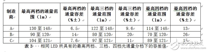 相同LED所具有的最高兩檔、三檔、四檔光通量分檔下的容差值