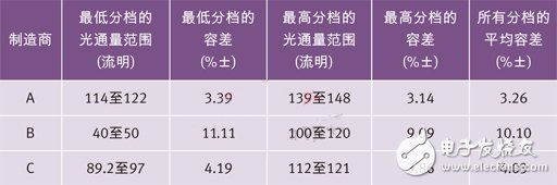 世界三大頂級電力光電半導體制造商的高端冷白光LED在350 mA和25？C下的光通量分檔結果