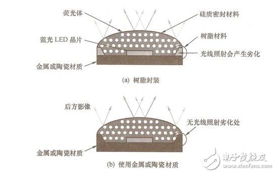 圖3 LED封裝基板無樹脂化結構