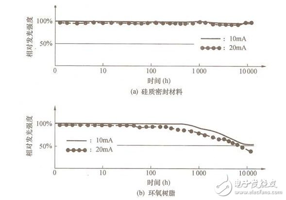 圖2 硅質密封材料與環氧樹脂對LED光學特性的影響