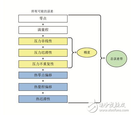 氣動應用中選擇重載壓力傳感器需要考慮的因素（電子工程專輯）