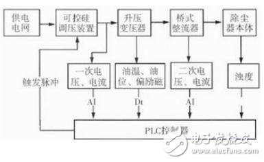 圖1 高壓供電控制系統(tǒng)原理框圖