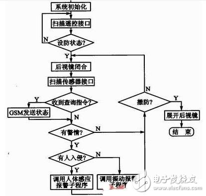 系統的總體程序流程圖