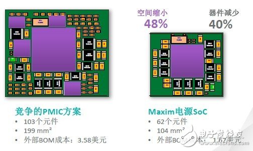 美信電源片上系統(tǒng)（SoC）比競爭者省卻48%的空間，卻能提供更高的產(chǎn)品效能