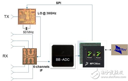 圖4 使用Range Doppler演算法處理的六通道雷達系統范例
