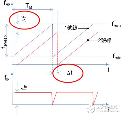 圖2 FMCW調制機制示意圖