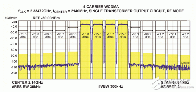 圖4. MAX5879 4載波WCDMA性能測試，2140MHz和2.3Gsps (第二奈奎斯特頻帶)