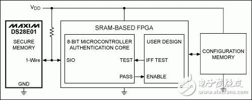 圖2. 該簡化框圖中，利用一片1-Wire安全存儲器保護FPGA。