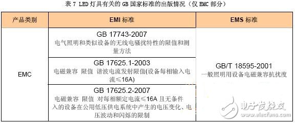 國(guó)內(nèi)LED 燈具標(biāo)準(zhǔn)的情況