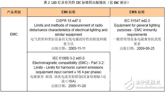 LED 燈具有關(guān)的IEC 標(biāo)準(zhǔn)的出版情況